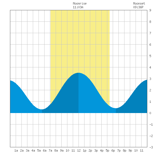 Dame Point tide chart for Thursday, December 5, 2024