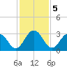 Dame Point tide chart for Thursday, December 5, 2024