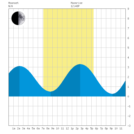 Dame Point tide chart for Sunday, December 8, 2024