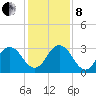 Dame Point tide chart for Sunday, December 8, 2024