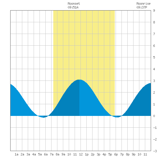 Dame Point tide chart for Friday, January 17, 2025