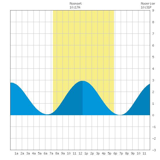 Dame Point tide chart for Saturday, January 18, 2025