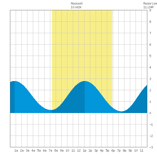 Dame Point tide chart for Sunday, January 19, 2025
