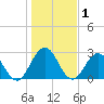 Dame Point tide chart for Wednesday, January 1, 2025