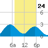 Dame Point tide chart for Friday, January 24, 2025