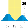 Dame Point tide chart for Sunday, January 26, 2025