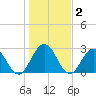 Dame Point tide chart for Thursday, January 2, 2025