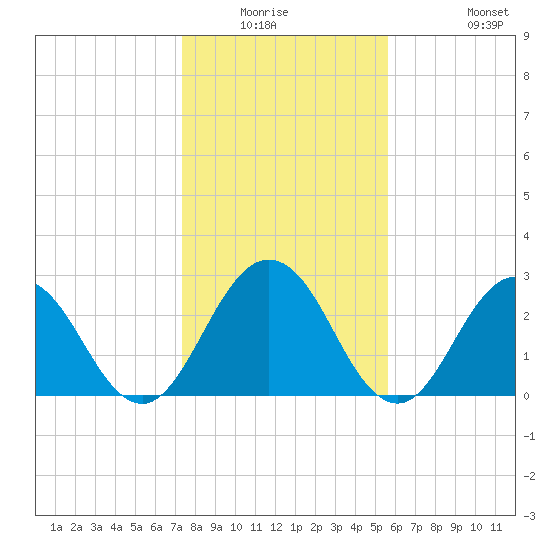 Dame Point tide chart for Friday, January 3, 2025