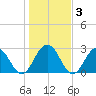 Dame Point tide chart for Friday, January 3, 2025