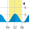 Dame Point tide chart for Saturday, January 4, 2025
