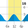 Dame Point tide chart for Sunday, February 16, 2025