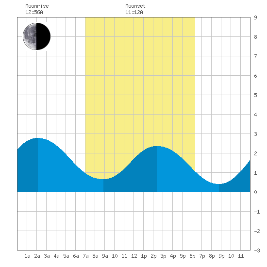 Dame Point tide chart for Thursday, February 20, 2025