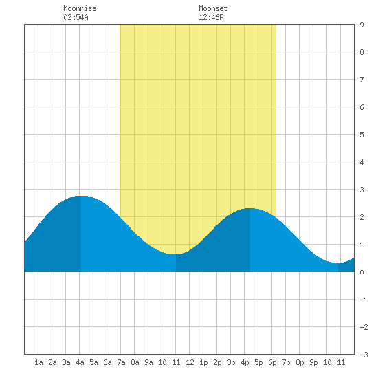 Dame Point tide chart for Saturday, February 22, 2025