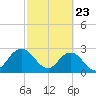 Dame Point tide chart for Sunday, February 23, 2025