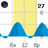 Dame Point tide chart for Thursday, February 27, 2025