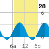 Dame Point tide chart for Friday, February 28, 2025