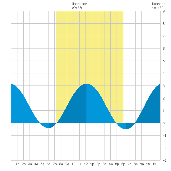 Dame Point tide chart for Sunday, February 2, 2025