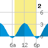 Dame Point tide chart for Sunday, February 2, 2025