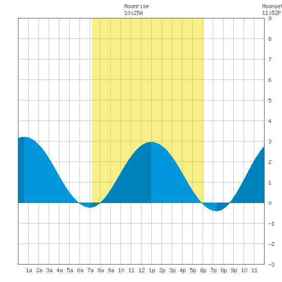 Dame Point tide chart for Monday, February 3, 2025