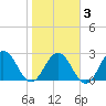 Dame Point tide chart for Monday, February 3, 2025