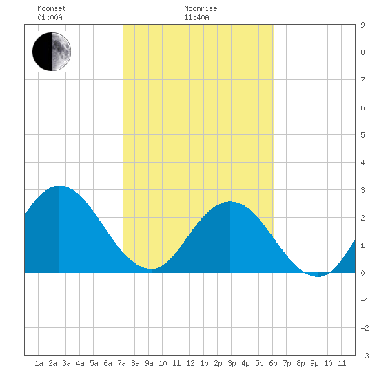 Dame Point tide chart for Wednesday, February 5, 2025