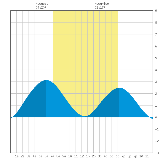 Dame Point tide chart for Saturday, February 8, 2025