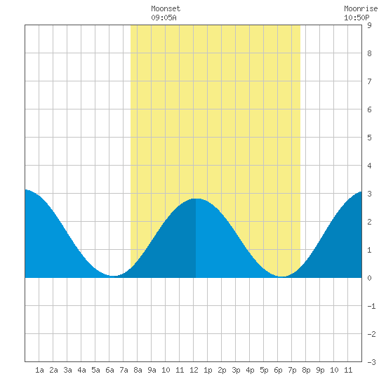 Dame Point tide chart for Monday, March 17, 2025
