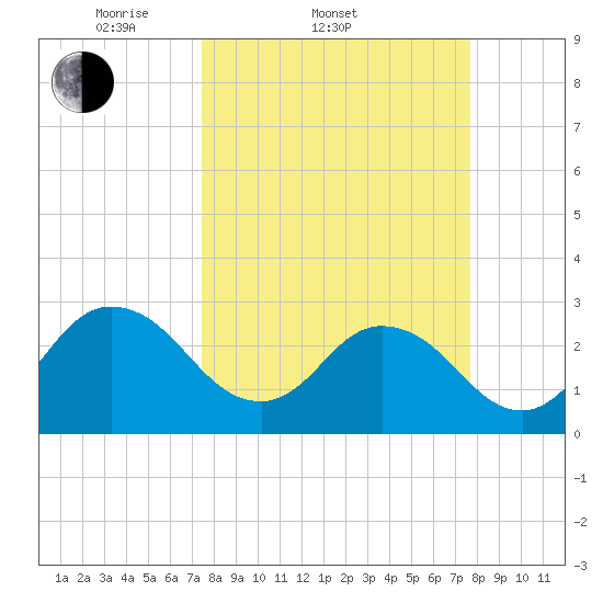 Dame Point tide chart for Saturday, March 22, 2025