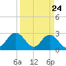 Dame Point tide chart for Monday, March 24, 2025