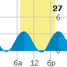 Dame Point tide chart for Thursday, March 27, 2025