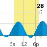 Dame Point tide chart for Friday, March 28, 2025