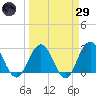 Dame Point tide chart for Saturday, March 29, 2025