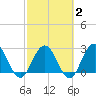 Dame Point tide chart for Sunday, March 2, 2025