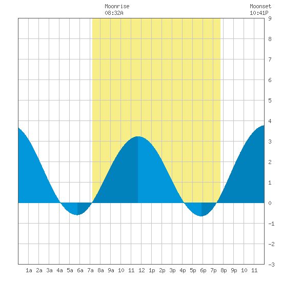 Dame Point tide chart for Monday, March 31, 2025