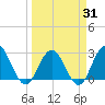 Dame Point tide chart for Monday, March 31, 2025