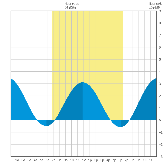 Dame Point tide chart for Monday, March 3, 2025