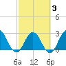 Dame Point tide chart for Monday, March 3, 2025