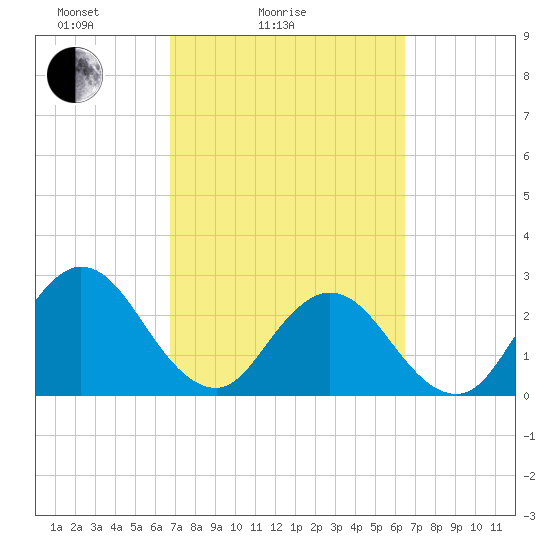 Dame Point tide chart for Thursday, March 6, 2025