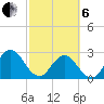 Dame Point tide chart for Thursday, March 6, 2025