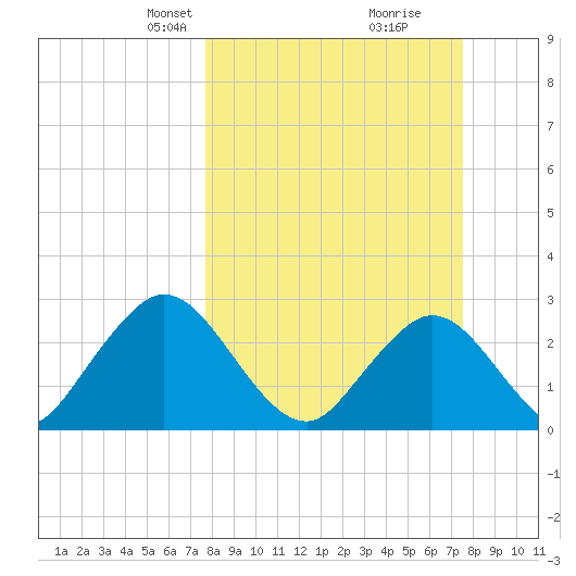 Dame Point tide chart for Sunday, March 9, 2025