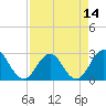 Dame Point tide chart for Monday, April 14, 2025