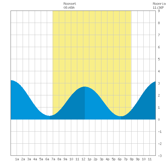 Dame Point tide chart for Wednesday, April 16, 2025