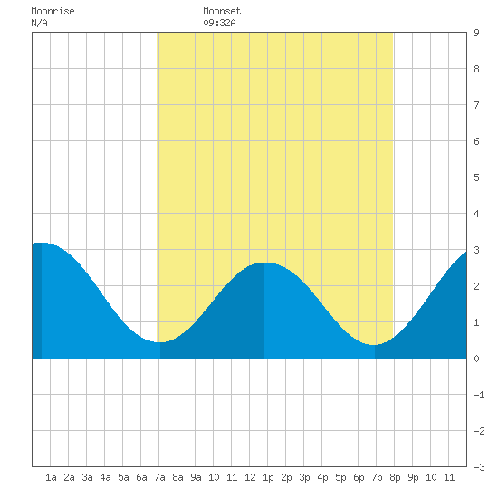 Dame Point tide chart for Thursday, April 17, 2025
