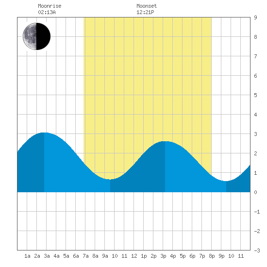 Dame Point tide chart for Sunday, April 20, 2025