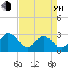 Dame Point tide chart for Sunday, April 20, 2025