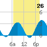 Dame Point tide chart for Saturday, April 26, 2025