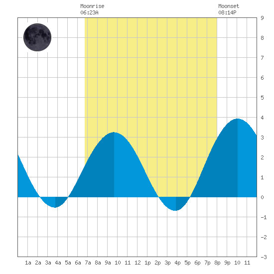 Dame Point tide chart for Sunday, April 27, 2025
