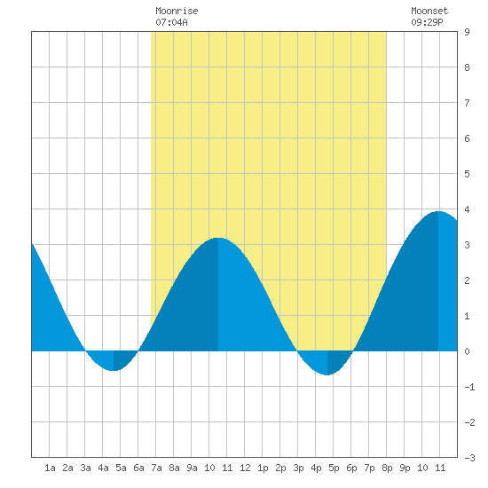 Dame Point tide chart for Monday, April 28, 2025