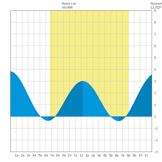 Dame Point tide chart for Wednesday, April 30, 2025