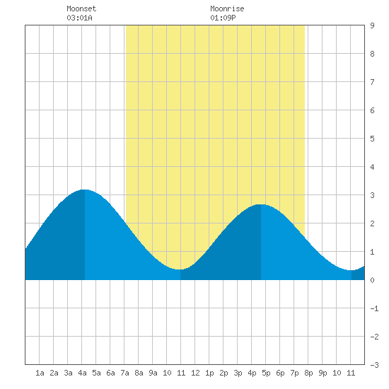 Dame Point tide chart for Saturday, April 5, 2025